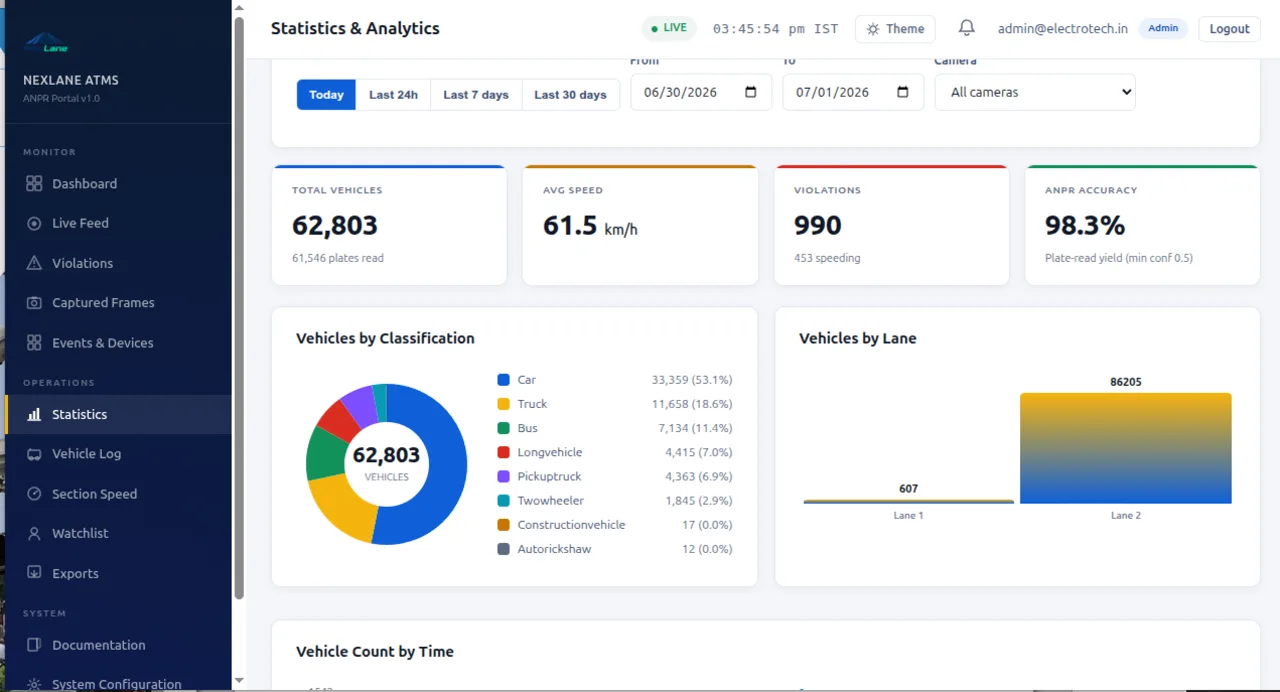 Statistics Analytics